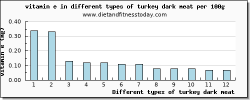 turkey dark meat vitamin e per 100g